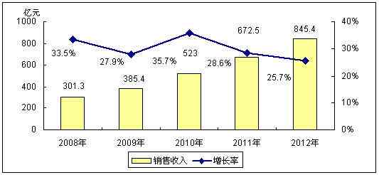 2007年中國IC設計業 回顧、挑戰與未來展望