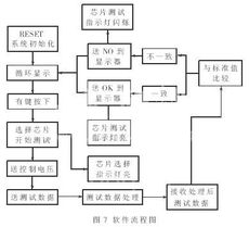 中規(guī)模集成電路功能測試儀的設(shè)計與實現(xiàn)