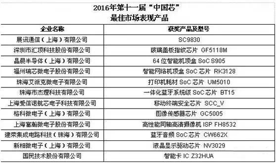 總結(jié):2016年中國(guó)集成電路設(shè)計(jì)十大事件 - 訊石光通訊網(wǎng)-做光通訊行業(yè)的充電站!